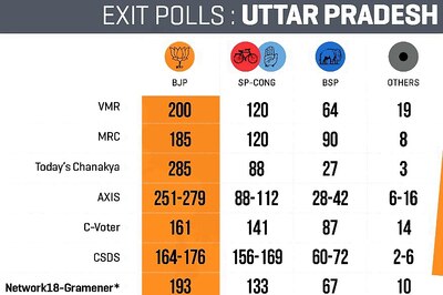 Exit Poll Results Live: 7/7 Pollsters Predict BJP Will Come First in Uttar Pradesh