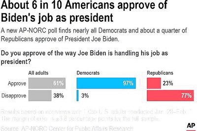 AP-NORC Poll: Americans Open To Biden's Approach To Crises