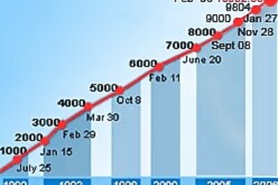Can Sensex maintain its perfect 10?