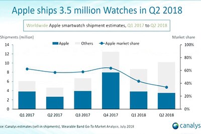 Apple Watch is Driving The Wearables Market Growth, And is The Most Popular Watch in Asia