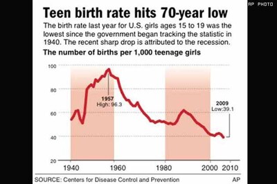US teen birth rate hits lowest  in 70 yrs