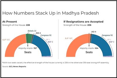 Can Kamal Nath Survive a Floor Test? Here’s How The Numbers Stack Up in MP