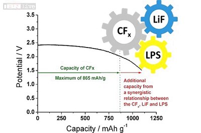 A new technology could make batteries last for 50 years