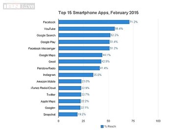 Facebook, Google dominate smartphone apps