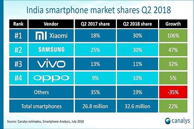 Xiaomi And Samsung Clock Record Smartphone Shipments in India: Canalys