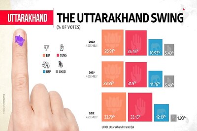 Uttarakhand Elections 2017: A Look at the Uttarakhand Swing
